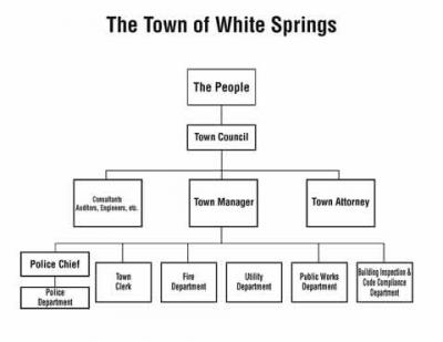 Town Organizational Chart